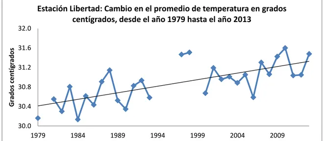 Figura 4: Promedio de Temperatura desde 1979 hasta 2013. Fuente propia 