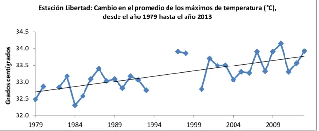 Figura 6 Cambio en el Promedio de los valores máximos, 1979-2013. Fuente propia