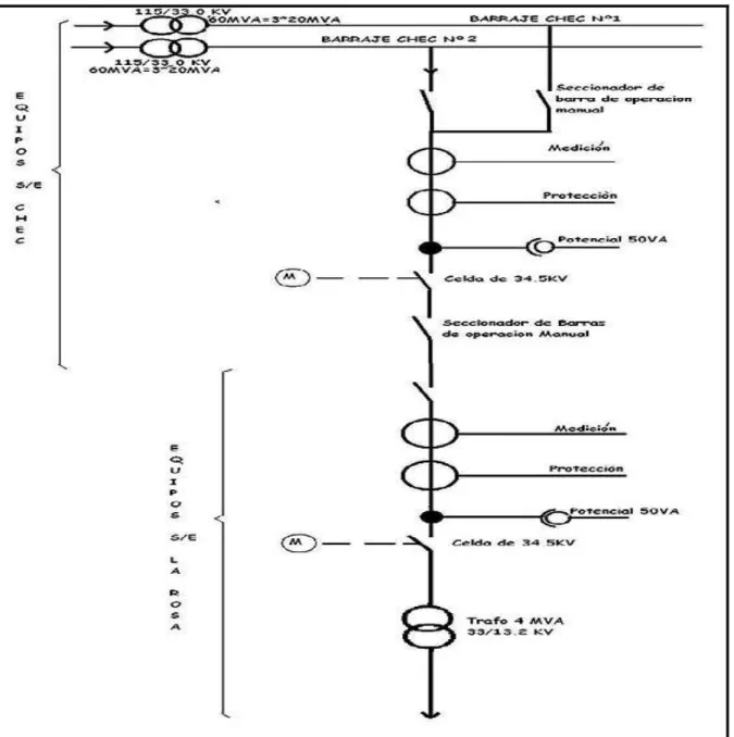 Figura 1. Diagrama unifilar sub estación Chec-La Rosa