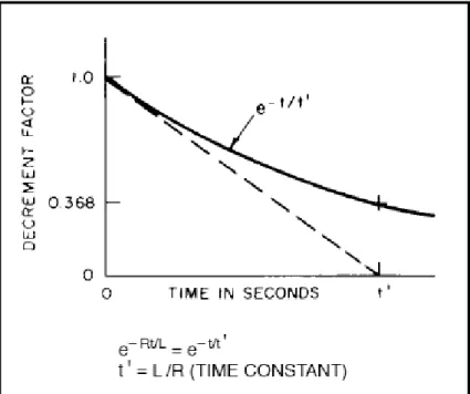 Figura 11. Relación factor de decremento Vs tiempo