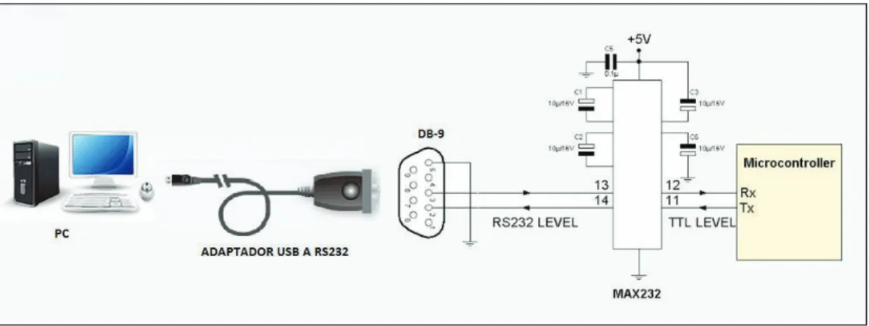 Figura 2. 13 Diagrama de Conexiones de la Interfaz Microcontrolador – PC. 