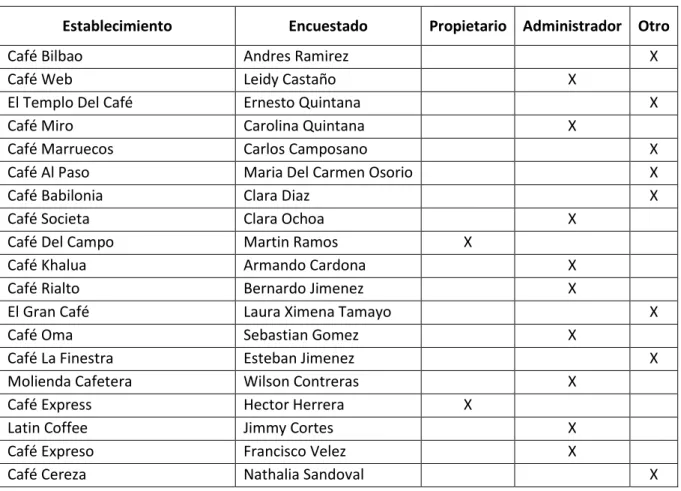 Tabla 5: Establecimientos visitados en el Estudio 