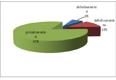 Gráfico 9: Instituciones educativas que están dispuestas a ofrecer  degustaciones 