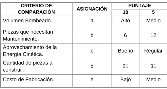 Tabla 2.2, Calificación y puntaje. 