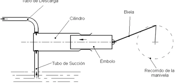 Figura 3.11 Esquema bomba de pistón 