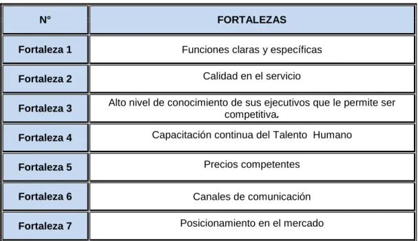 Tabla 3.2 - Fortalezas de la empresa 