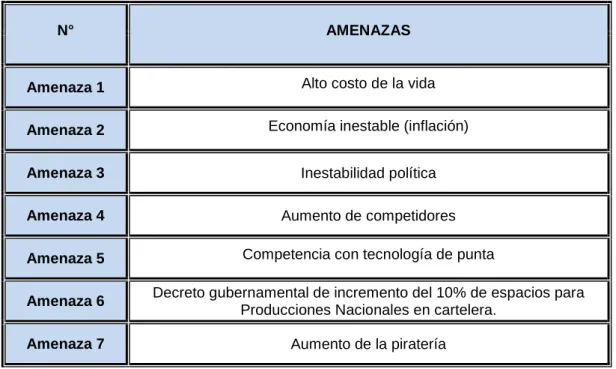 Tabla 3.5 - Amenazas de la empresa 