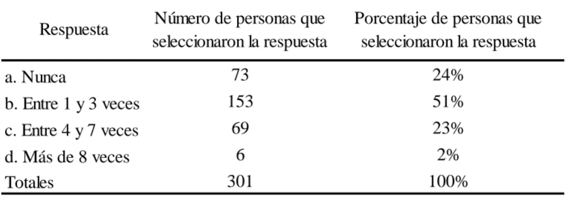 Tabla 3 Resultado Encuesta Pregunta 1 