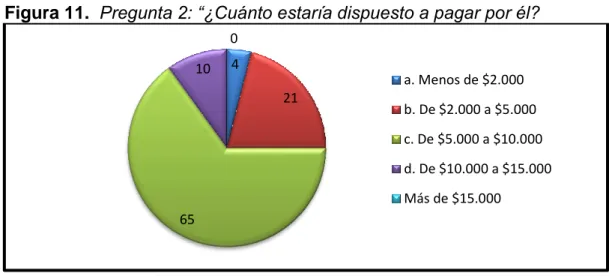 Figura 11.  Pregunta 2: “¿Cuánto estaría dispuesto a pagar por él?  