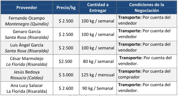 Tabla 2. Proveedores 