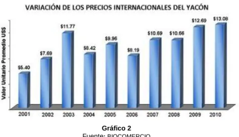 Gráfico 2  Fuente : BIOCOMERCIO 