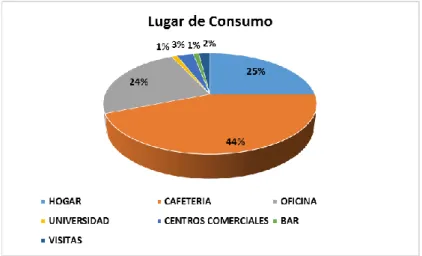 Figura 3: Lugar de consumo. 
