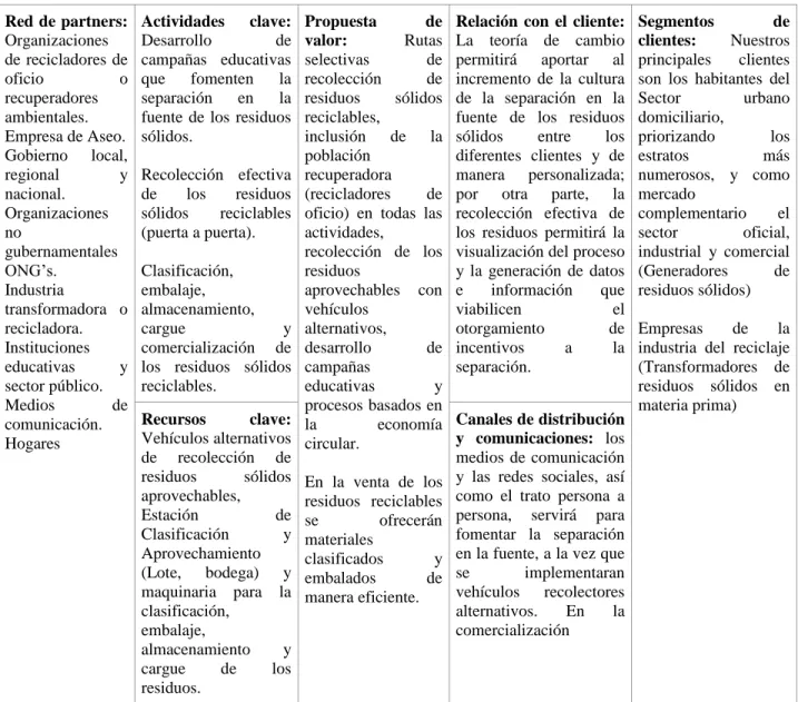 Cuadro 3. modelo CANVAS propuesto para el emprendimiento. 