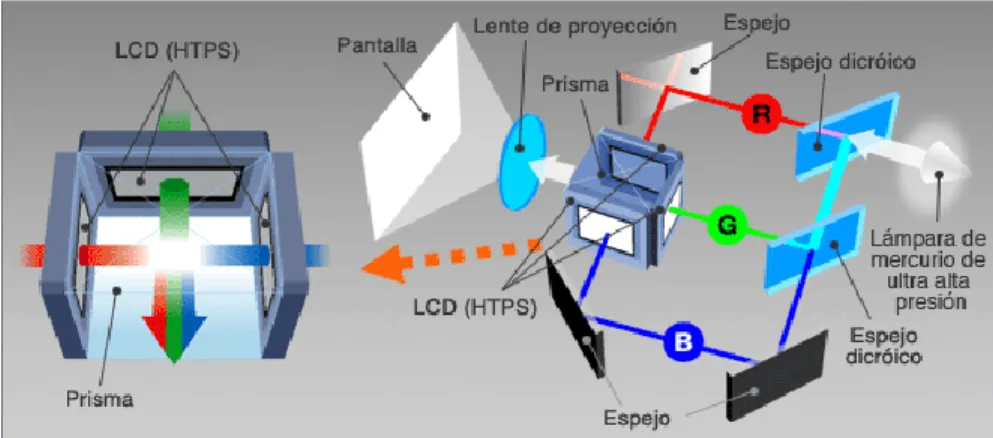 Figura 1. Bloque LCD. Tomado de Internet: Tipo de Proyectores y su Historia (2). 