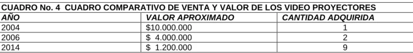 CUADRO No. 4  CUADRO COMPARATIVO DE VENTA Y VALOR DE LOS VIDEO PROYECTORES 