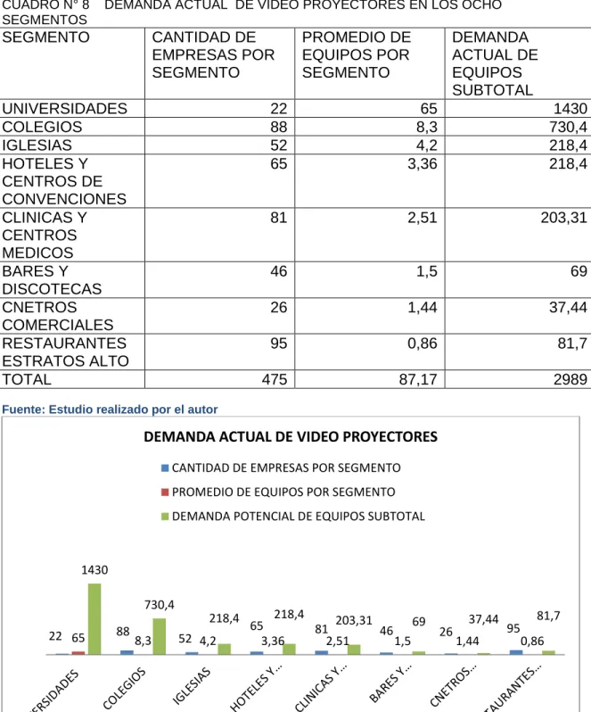 CUADRO N° 8    DEMANDA ACTUAL  DE VIDEO PROYECTORES EN LOS OCHO  SEGMENTOS  SEGMENTO  CANTIDAD DE  EMPRESAS POR  SEGMENTO  PROMEDIO DE EQUIPOS POR SEGMENTO  DEMANDA  ACTUAL DE EQUIPOS  SUBTOTAL  UNIVERSIDADES   22  65  1430  COLEGIOS  88  8,3  730,4  IGLES