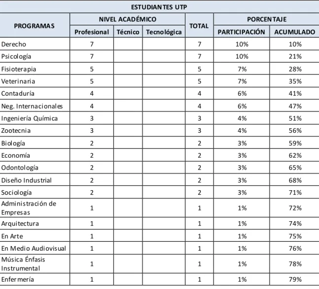 Tabla 6  Estudiantes UTP 