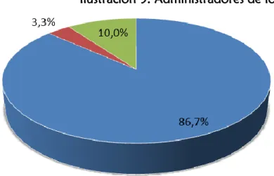 Ilustración 9. Administradores de los sitios Web 