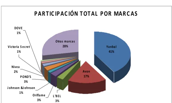 Gráfico 3.1 Participación Total por Marcas 