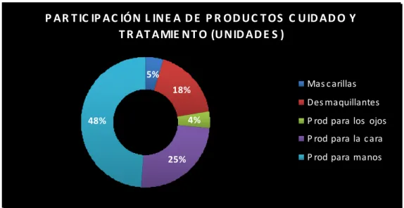 Gráfico 3.4 Participación Línea de Productos Cuidado y Tratamiento  (Unidades). 
