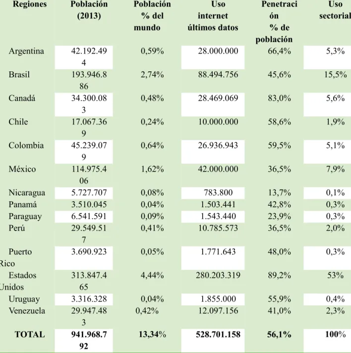 Tabla 3  Usuarios internet América Latina Regiones  Población  (2013)  Población % del  mundo  Uso  internet   últimos datos  Penetración % de  población  Uso  sectorial  Argentina  42.192.49 4  0,59%  28.000.000  66,4%  5,3%  Brasil  193.946.8 86  2,74%  