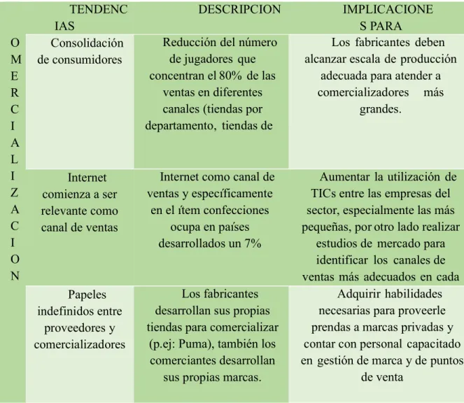 Tabla 9 Tendencia a nivel internacional en la forma de comercialización, producto y  comprador  C O M E R C I A L I Z A C I O N  TENDENCIAS  DESCRIPCION  IMPLICACIONES PARA COLOMBIA Consolidación de consumidores 
