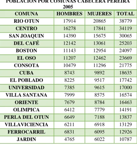 Tabla 14  Población por comunas cabecera  en Pereira en el año 2005. 