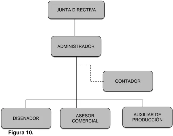 Figura 10.   JUNTA DIRECTIVA CONTADORDISEÑADOR AUXILIAR DE  PRODUCCIÓNASESOR COMERCIALADMINISTRADOR