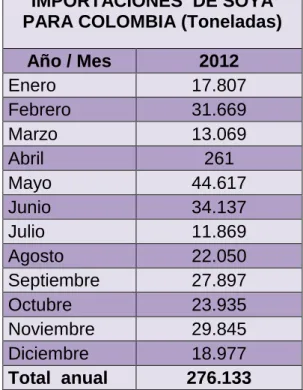 Tabla No. 11. Importaciones de Soya (Enero a Diciembre) durante el año 2012. 
