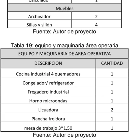 Tabla 20: Utensilios de cocina  UTENSILIOS DE COCINA  DESCRIPCION   CANTIDAD  Colador mediano  1  Colador grande  1  Cucharon grande  1  Cucharon mediano  2  Cucharon pequeño  1  Espátula solida  2  Espátula perforada  2 