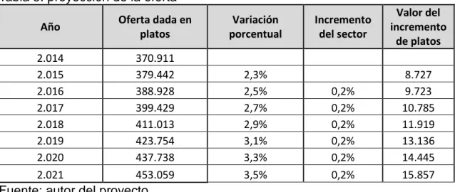 Tabla 5: proyección de la oferta 