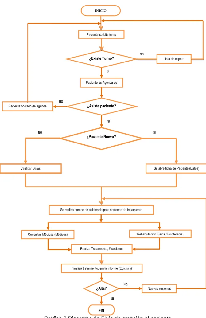 Gráfico 2 Diagrama de Flujo de atención al paciente 