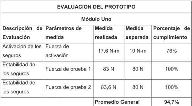 Tabla 2.6. Tabla del procesamiento de datos del módulo 1. 