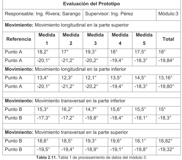 Tabla 2.11. Tabla 1 de procesamiento de datos del módulo 3. 