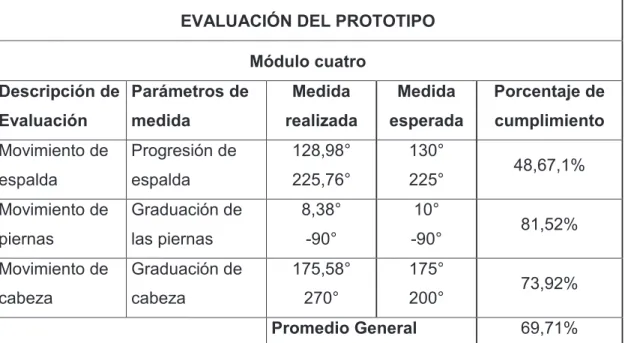 Tabla 2.15 Tabla 2 de procesamiento de datos del módulo 4. 
