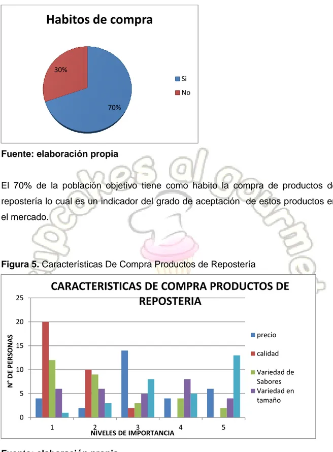 Figura 5. Características De Compra Productos de Repostería 