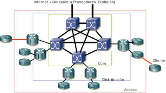 Figura 1.1 Capas del Modelo Jerárquico para un ISP [ 2 ] 