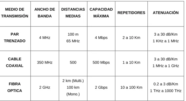 Tabla 1.1 Comparación entre algunos medios de transmisión. [ 24 ], [ 25 ], [ 26 ]    