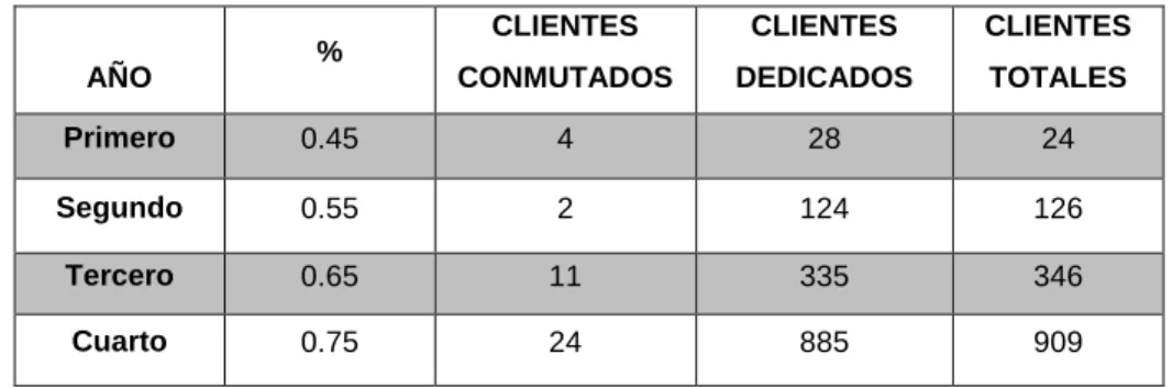 Tabla 2.7 Proyección de Clientes dentro de cuatro años para el presente diseño 