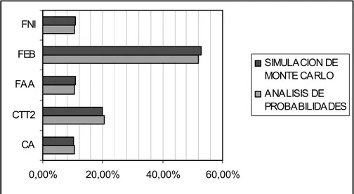Figura 7.3: grafica comparativa entre los resultados arrojados por la simulación de   Monte-Carlo y el análisis de probabilidades 