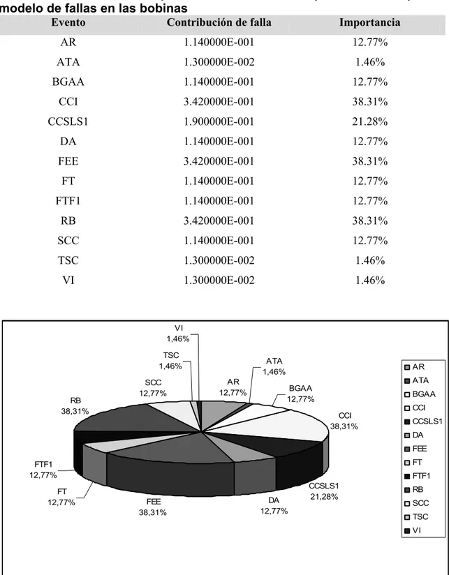 Tabla 7.5: datos obtenidos por medio del análisis de probabilidades para  modelo de fallas en las bobinas 