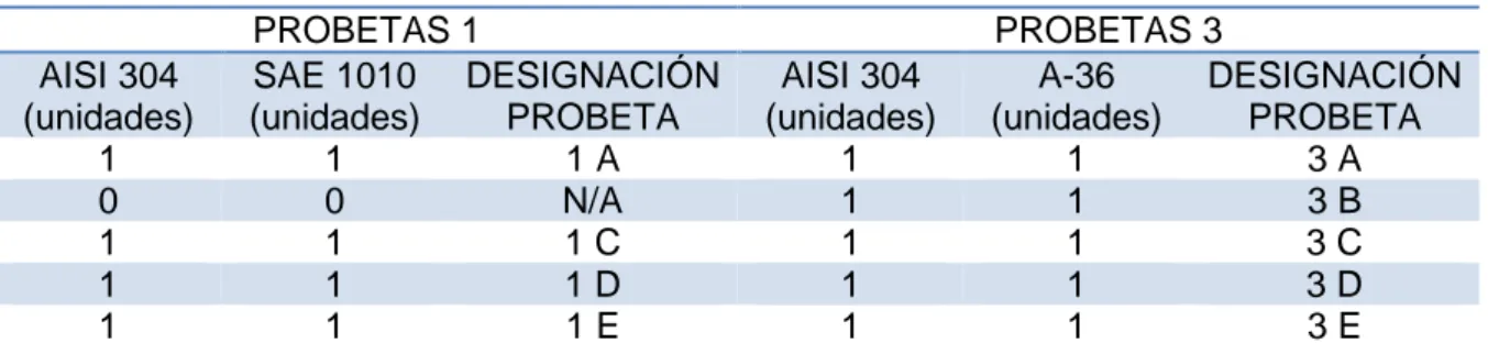 Figura 6.3 Codificación de las probetas utilizadas para el ensayo Varestraint 