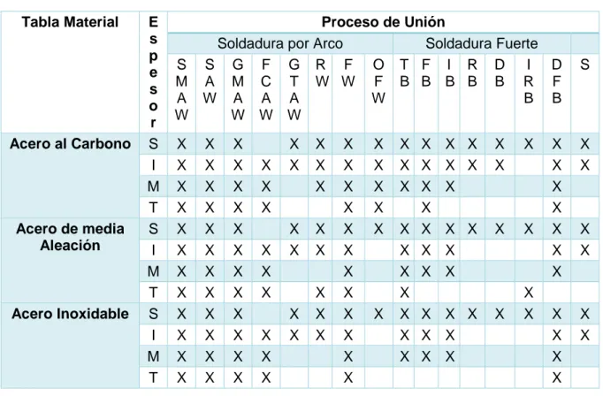 Tabla 1. 1 Resumen de soldabilidad de los aceros 3 Tabla Material  E s p e s o  r  Proceso de Unión 