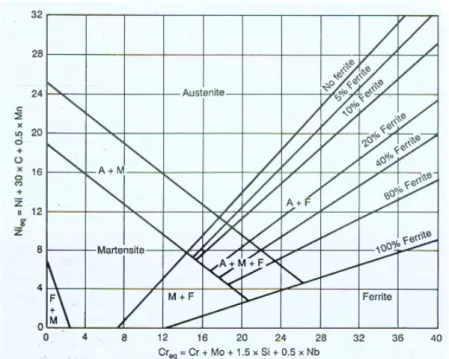 Figura 5.1 Diagrama de Schaeffler 47