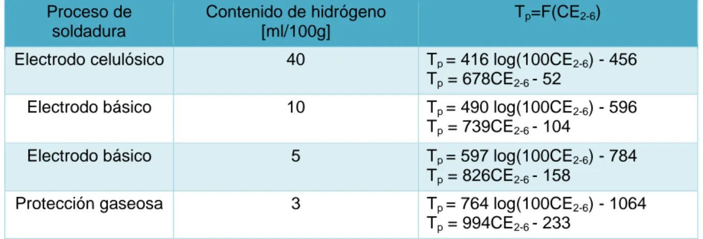 Tabla 5. 3 Temperatura de precalentamiento en función del CE y el contenido de  Hidrógeno  55 Proceso de  soldadura  Contenido de hidrógeno [ml/100g]  T p =F(CE 2-6 )  Electrodo celulósico  40  T p  = 416 log(100CE 2-6 ) - 456 