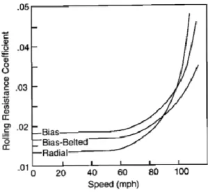 Figura 6 Resistencia al rodamiento versus velocidad