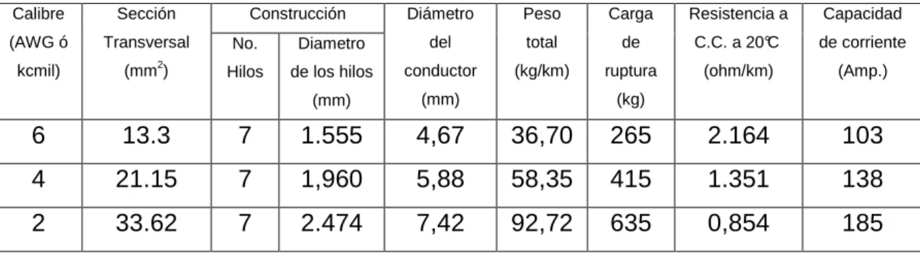 Tabla 2.1 Capacidad de corriente basada en una temperatura del conductor a  75°C 