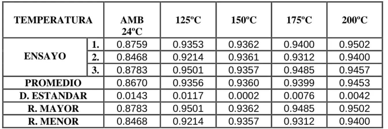 Tabla 3. Determinación de la densidad 