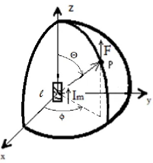 FIGURA 1.8 Potencial vectorial debido a un elemento de corriente magnética ficticia 