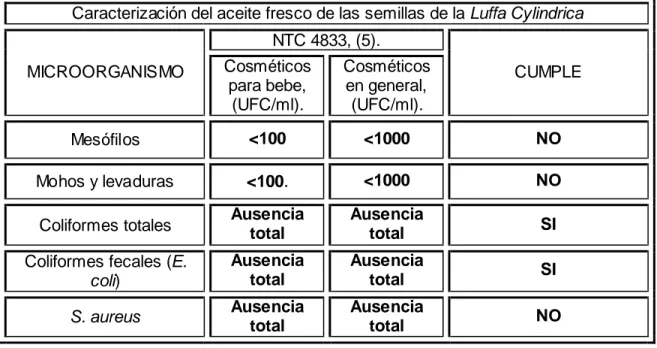 Tabla 3. Propiedades microbiológicas del  aceite de las semillas de la  Luffa Cylindrica, (8)